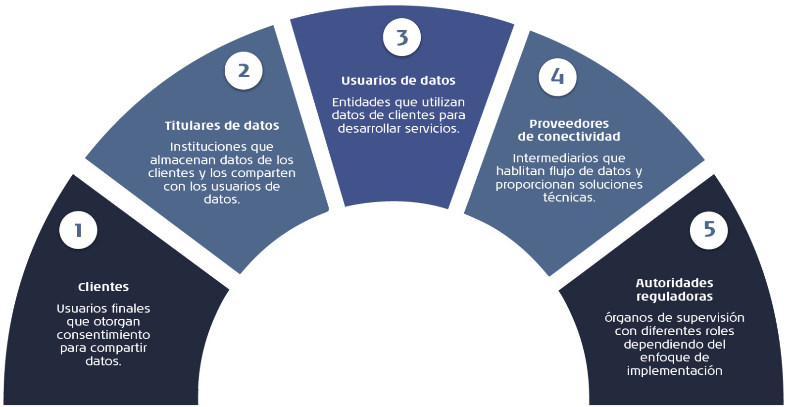 Finanzas Abiertas